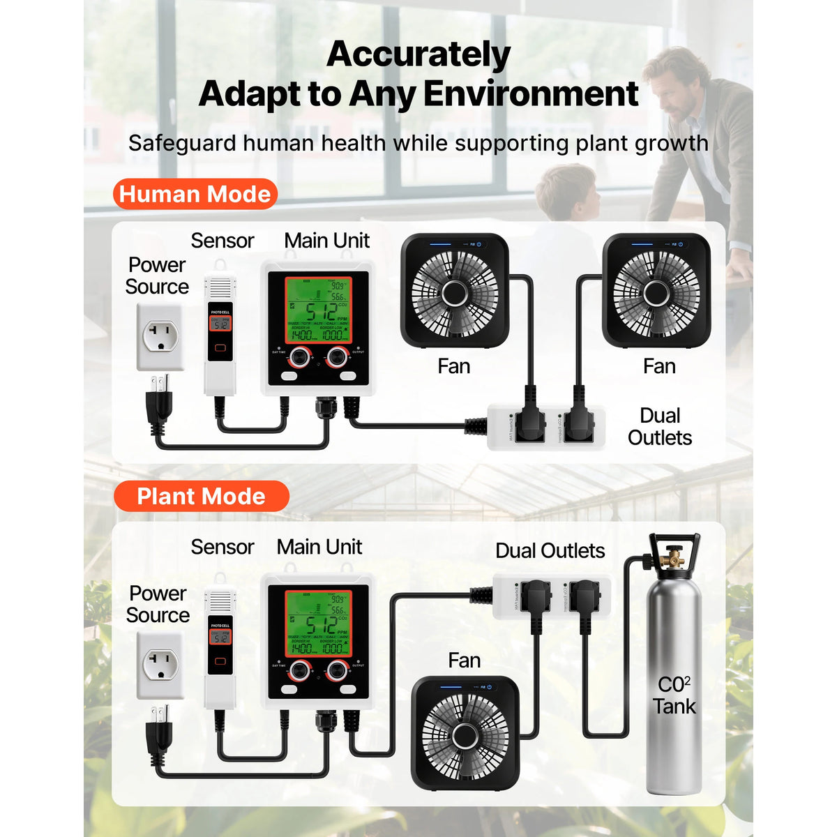 SucceBuy Carbon Dioxide Monitoring Controller for Greenhouses and Homes